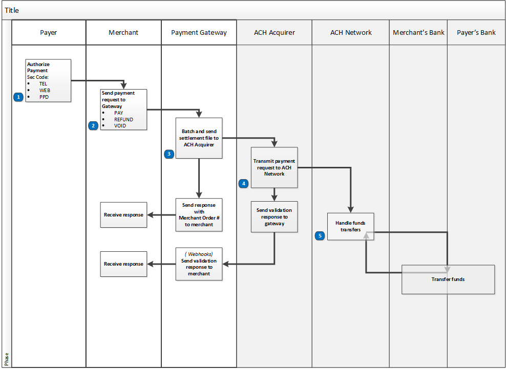 ACH Citi Payment Flow