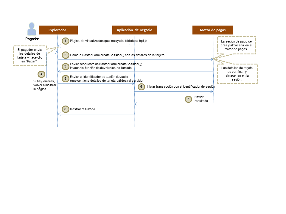 Modelo de formulario de pago hospedado con JavaScript